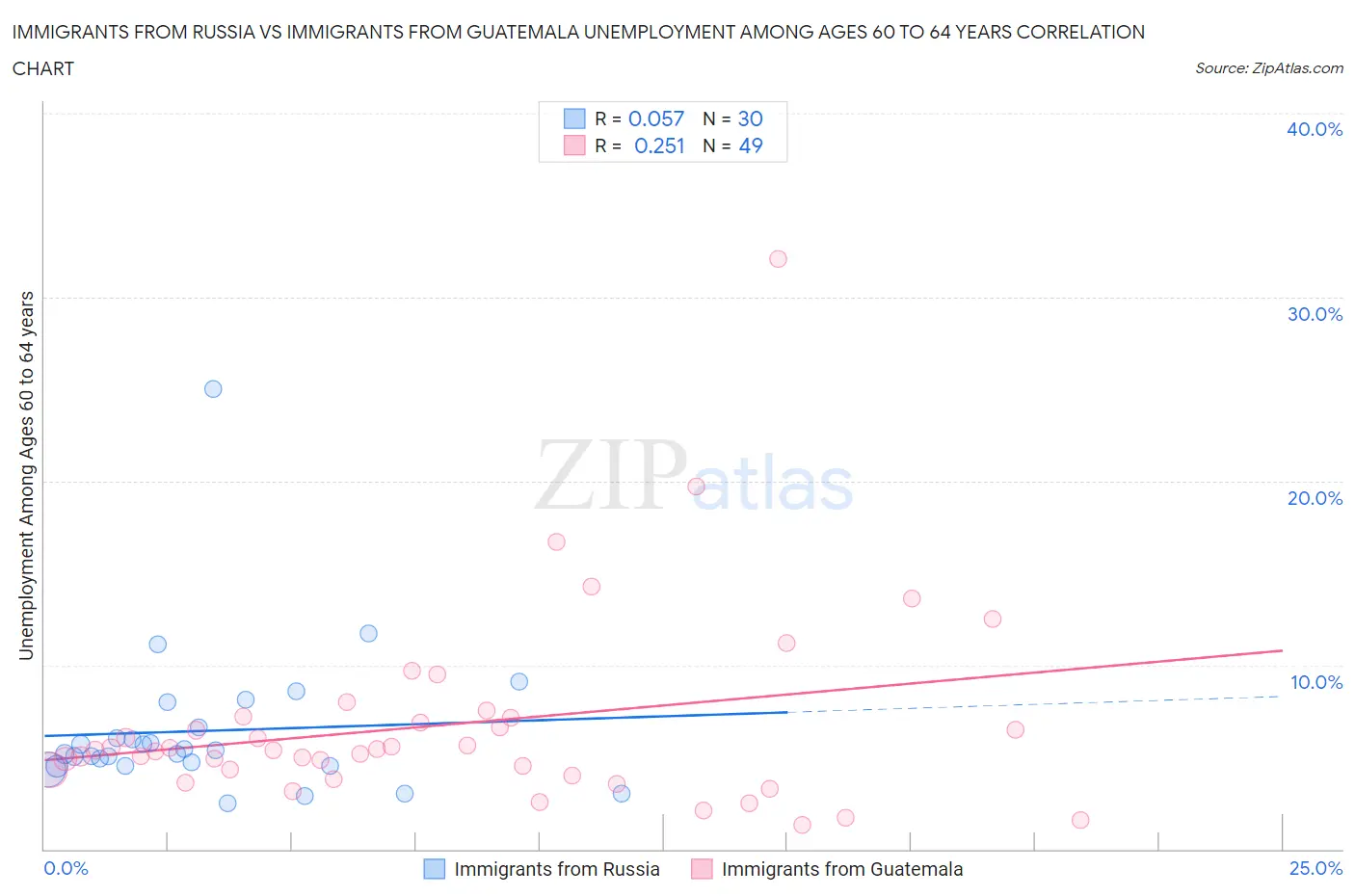 Immigrants from Russia vs Immigrants from Guatemala Unemployment Among Ages 60 to 64 years