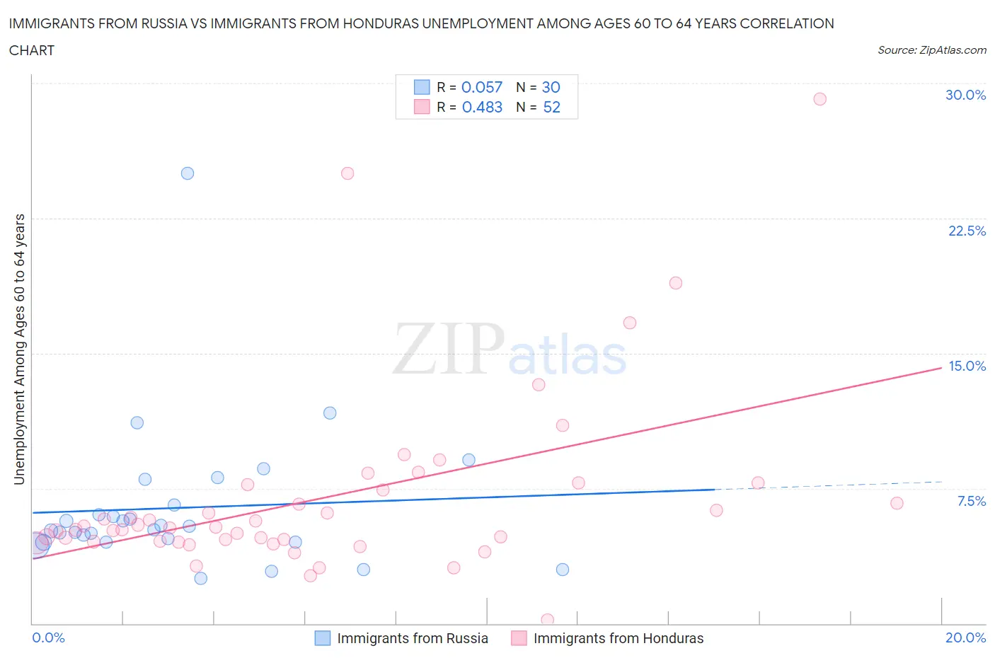 Immigrants from Russia vs Immigrants from Honduras Unemployment Among Ages 60 to 64 years