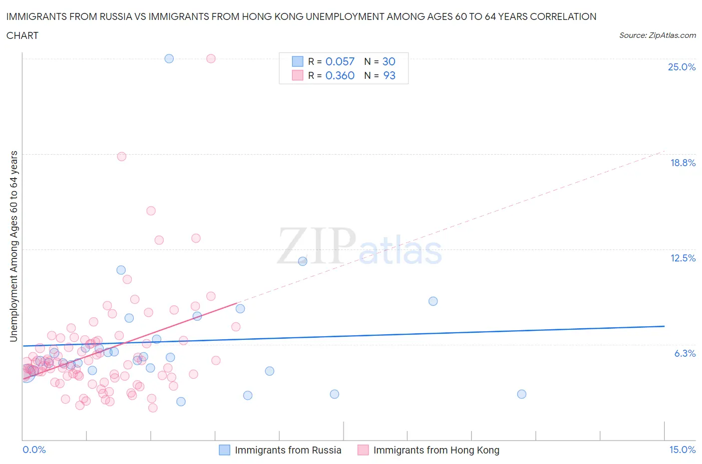 Immigrants from Russia vs Immigrants from Hong Kong Unemployment Among Ages 60 to 64 years