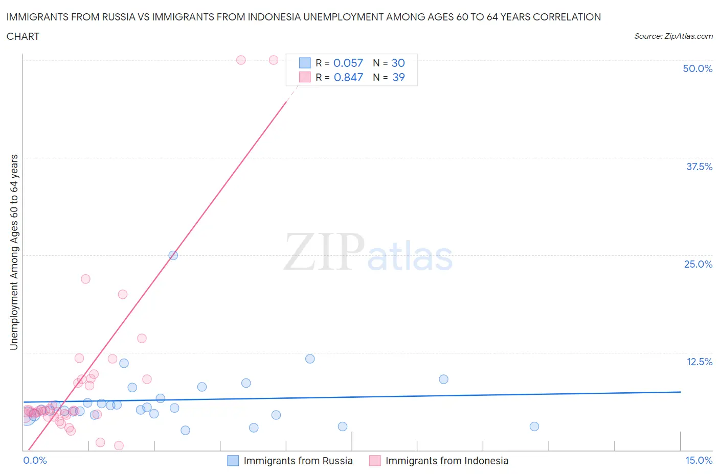 Immigrants from Russia vs Immigrants from Indonesia Unemployment Among Ages 60 to 64 years
