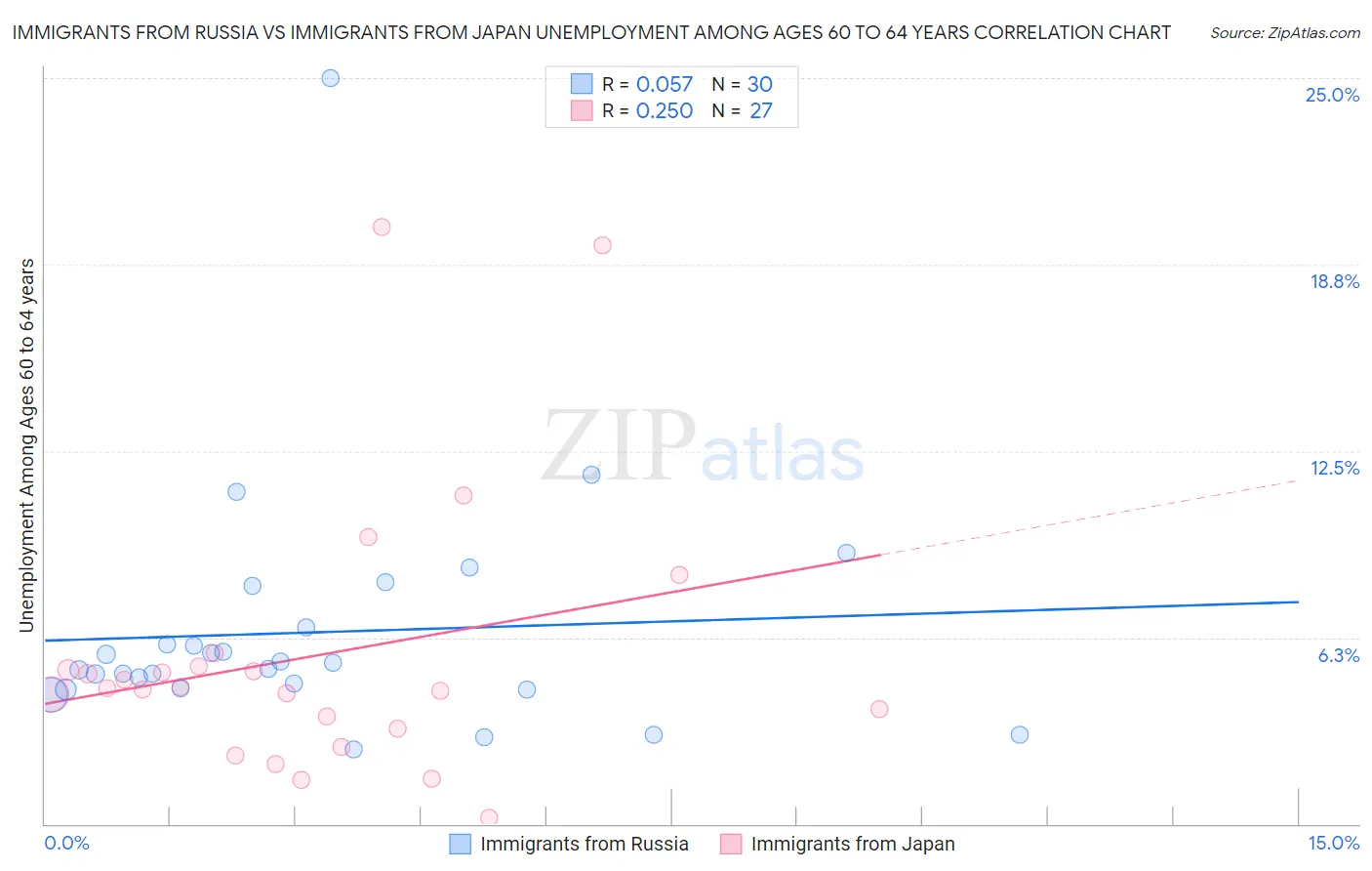 Immigrants from Russia vs Immigrants from Japan Unemployment Among Ages 60 to 64 years