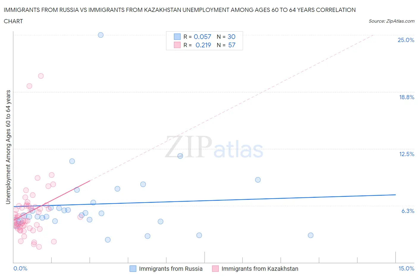 Immigrants from Russia vs Immigrants from Kazakhstan Unemployment Among Ages 60 to 64 years