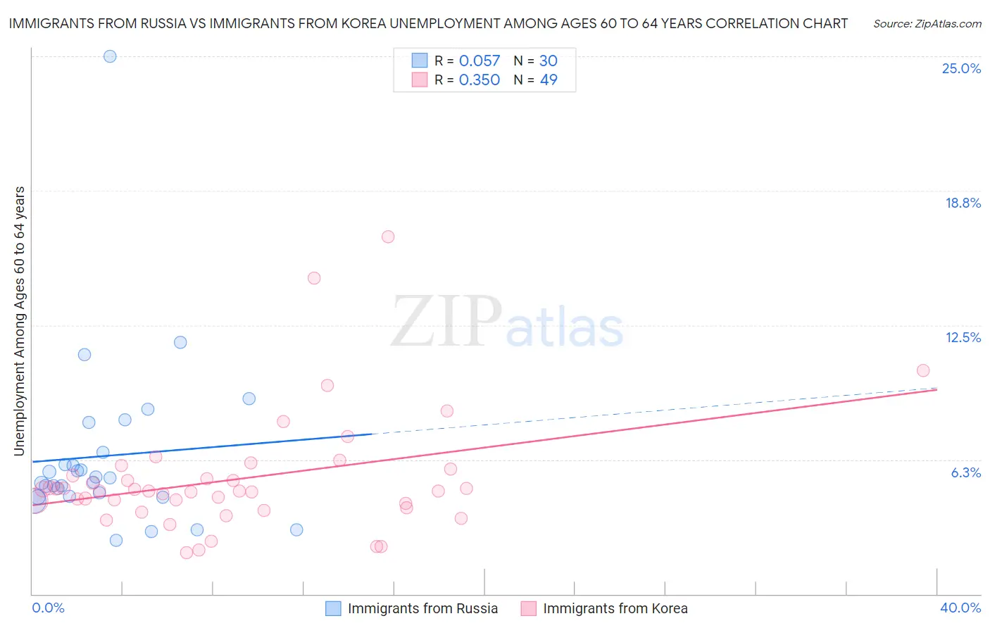 Immigrants from Russia vs Immigrants from Korea Unemployment Among Ages 60 to 64 years