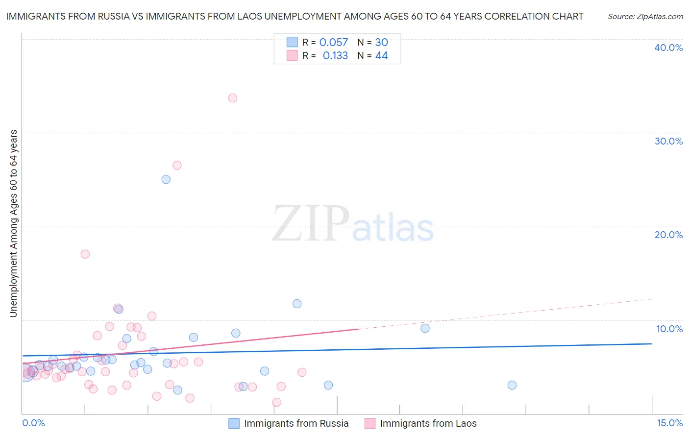 Immigrants from Russia vs Immigrants from Laos Unemployment Among Ages 60 to 64 years