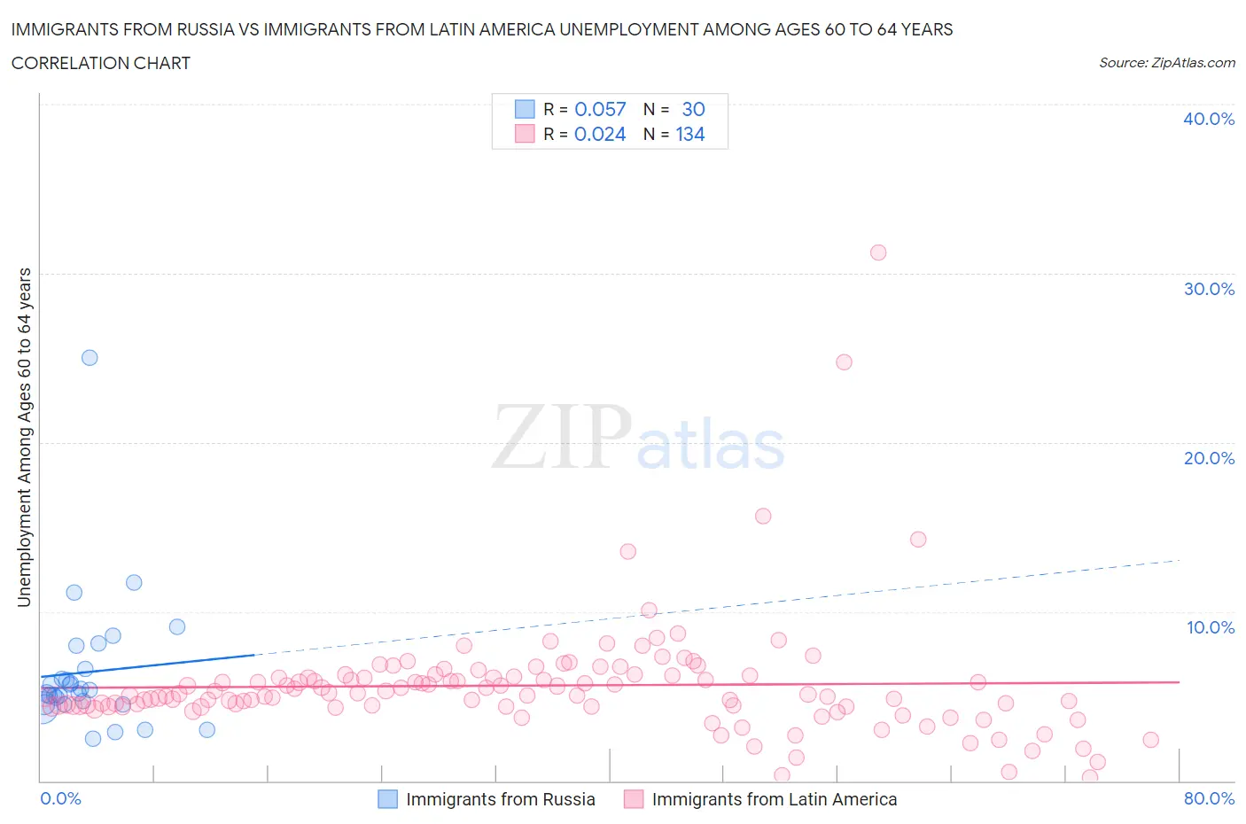 Immigrants from Russia vs Immigrants from Latin America Unemployment Among Ages 60 to 64 years