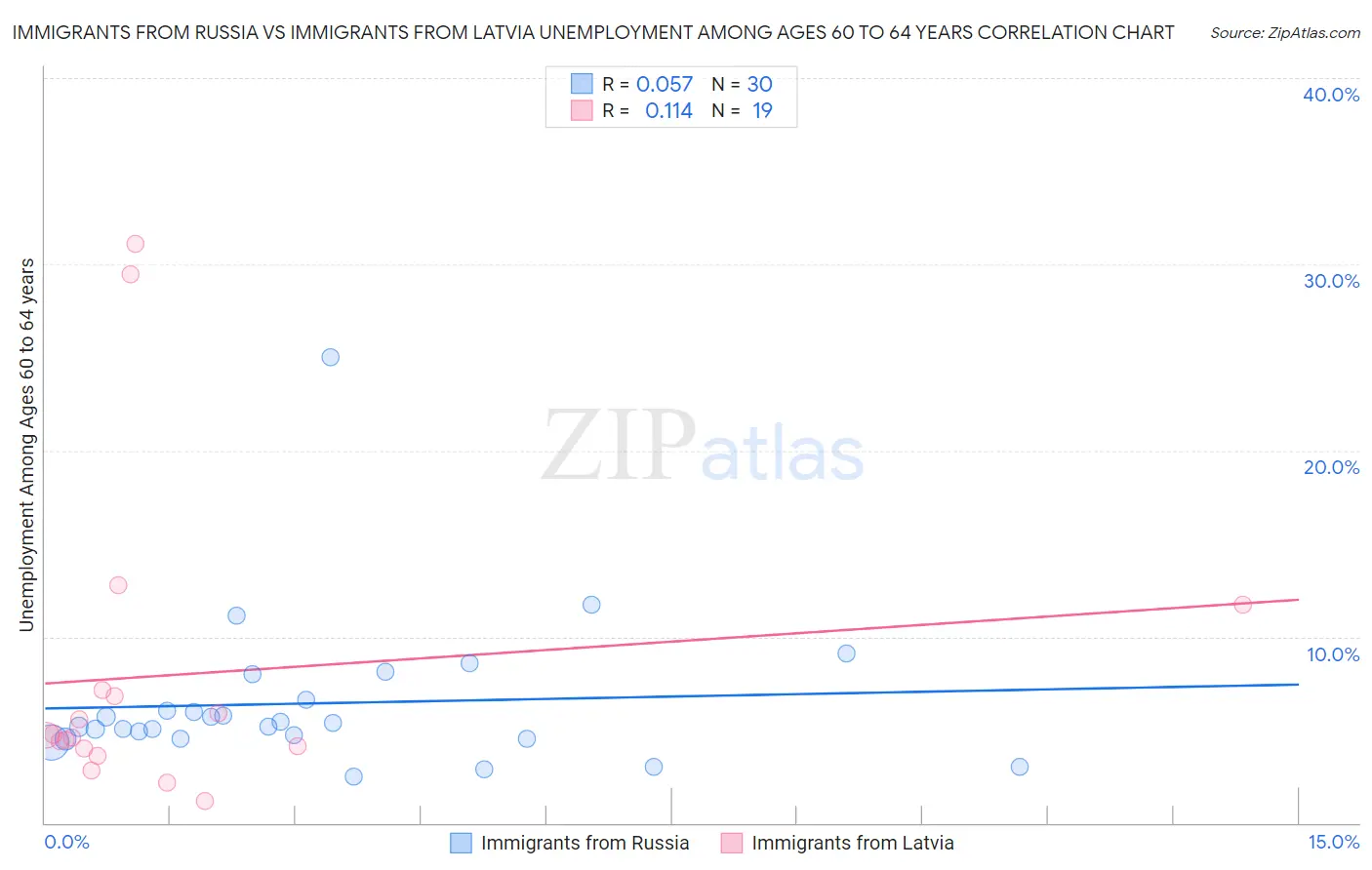 Immigrants from Russia vs Immigrants from Latvia Unemployment Among Ages 60 to 64 years