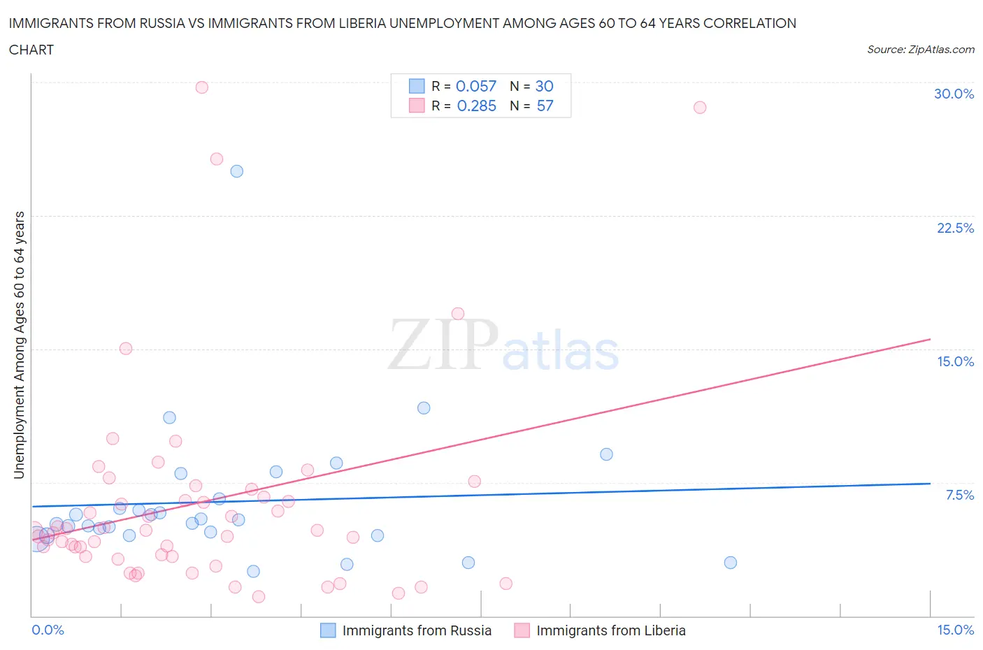 Immigrants from Russia vs Immigrants from Liberia Unemployment Among Ages 60 to 64 years