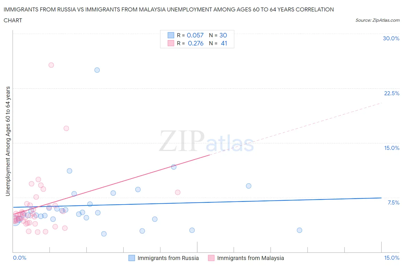 Immigrants from Russia vs Immigrants from Malaysia Unemployment Among Ages 60 to 64 years