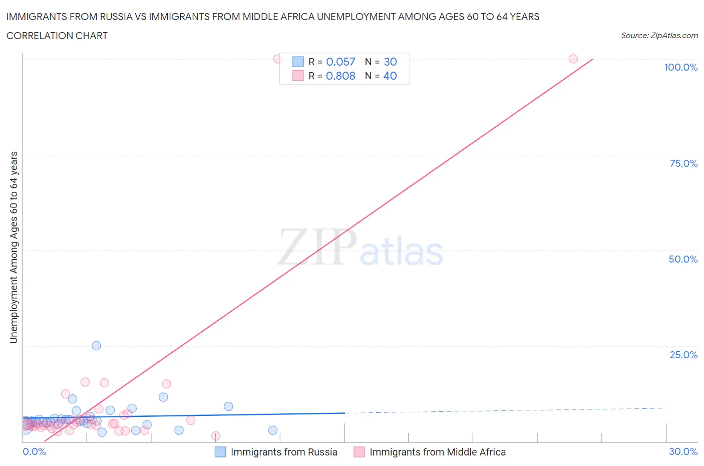 Immigrants from Russia vs Immigrants from Middle Africa Unemployment Among Ages 60 to 64 years
