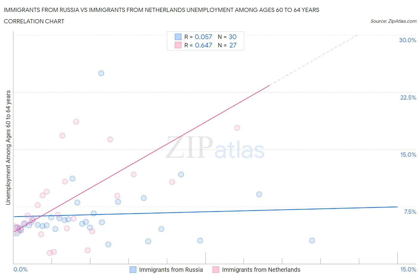 Immigrants from Russia vs Immigrants from Netherlands Unemployment Among Ages 60 to 64 years