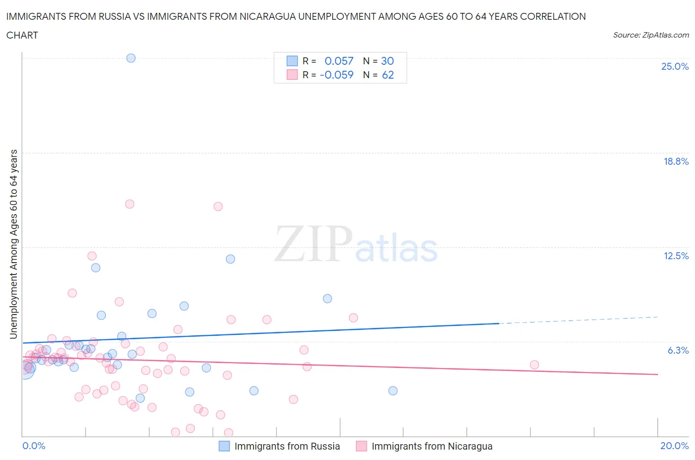 Immigrants from Russia vs Immigrants from Nicaragua Unemployment Among Ages 60 to 64 years