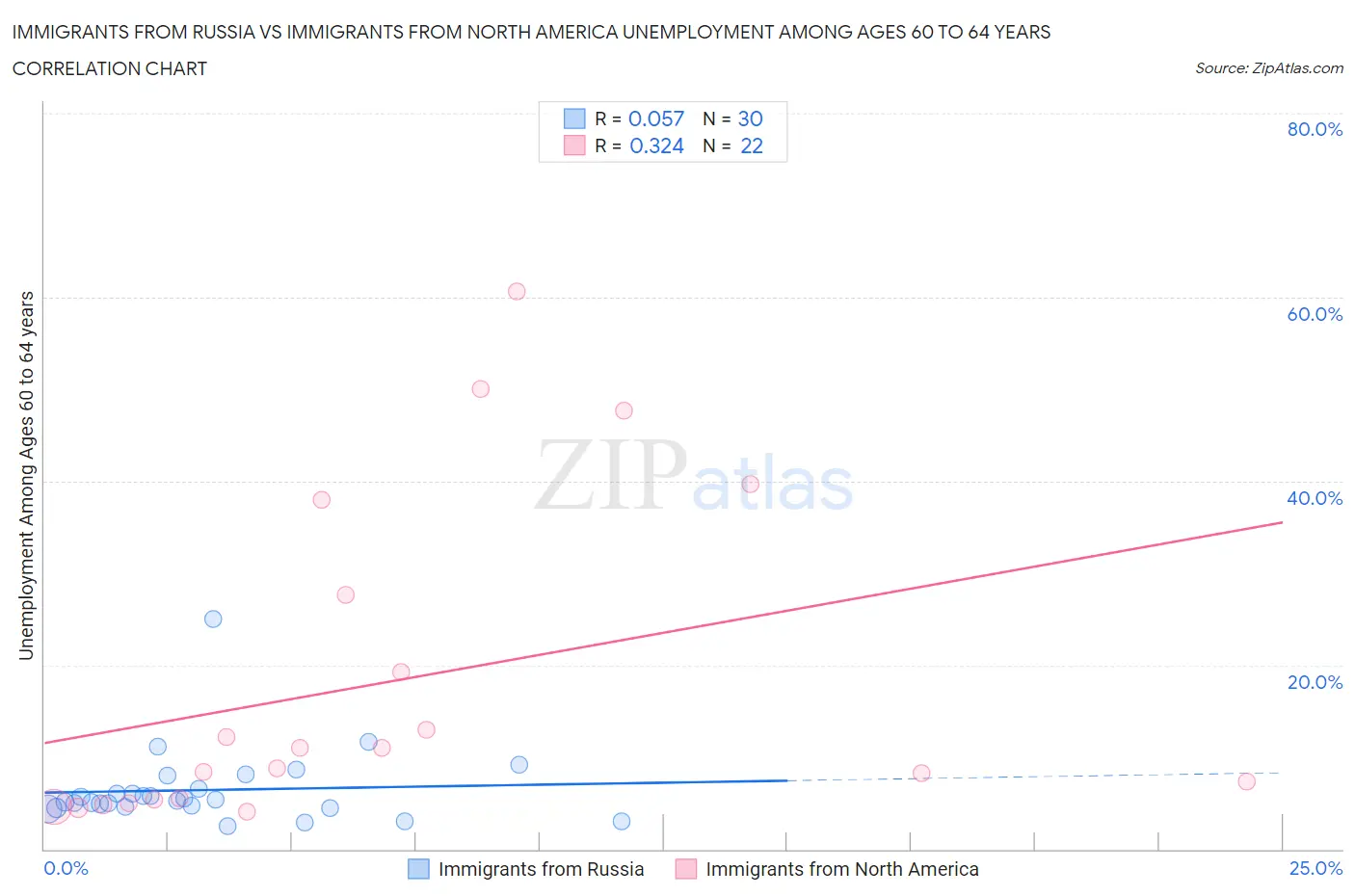 Immigrants from Russia vs Immigrants from North America Unemployment Among Ages 60 to 64 years