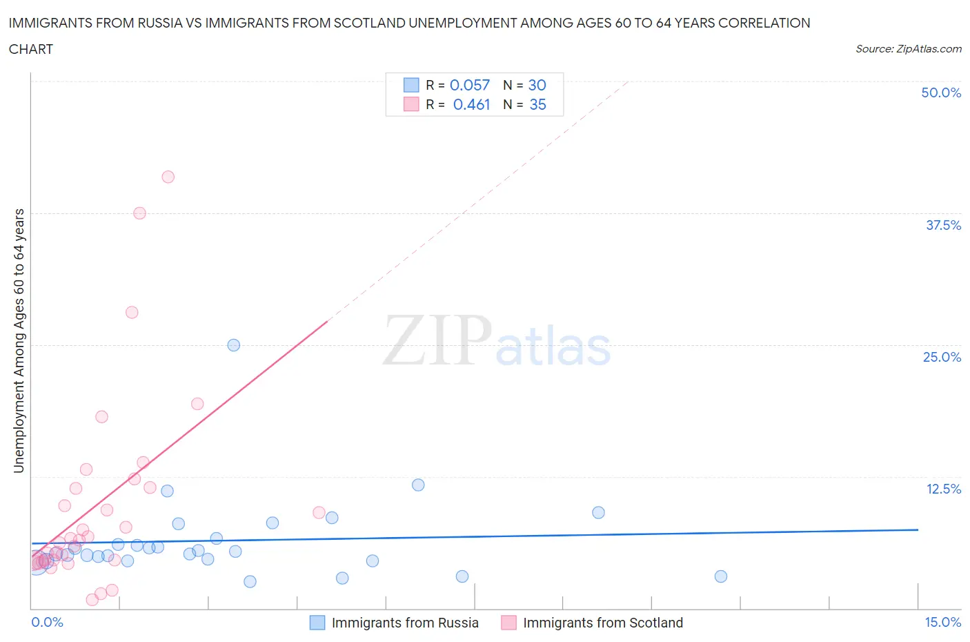 Immigrants from Russia vs Immigrants from Scotland Unemployment Among Ages 60 to 64 years