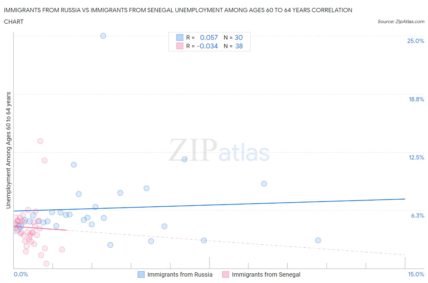 Immigrants from Russia vs Immigrants from Senegal Unemployment Among Ages 60 to 64 years