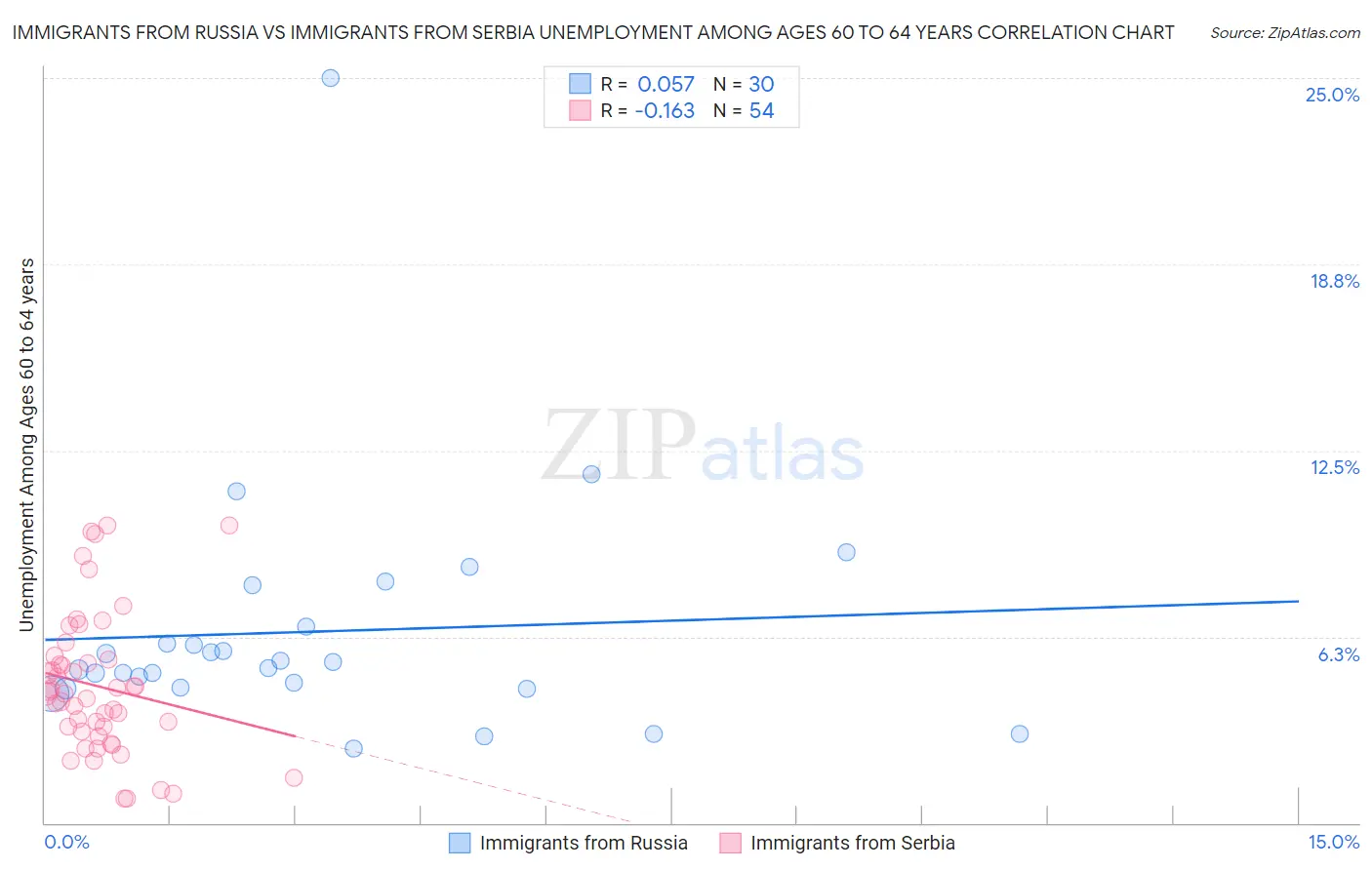 Immigrants from Russia vs Immigrants from Serbia Unemployment Among Ages 60 to 64 years