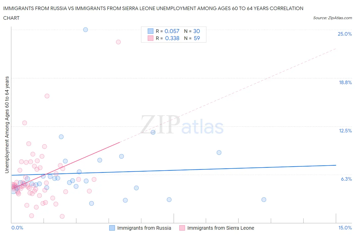 Immigrants from Russia vs Immigrants from Sierra Leone Unemployment Among Ages 60 to 64 years