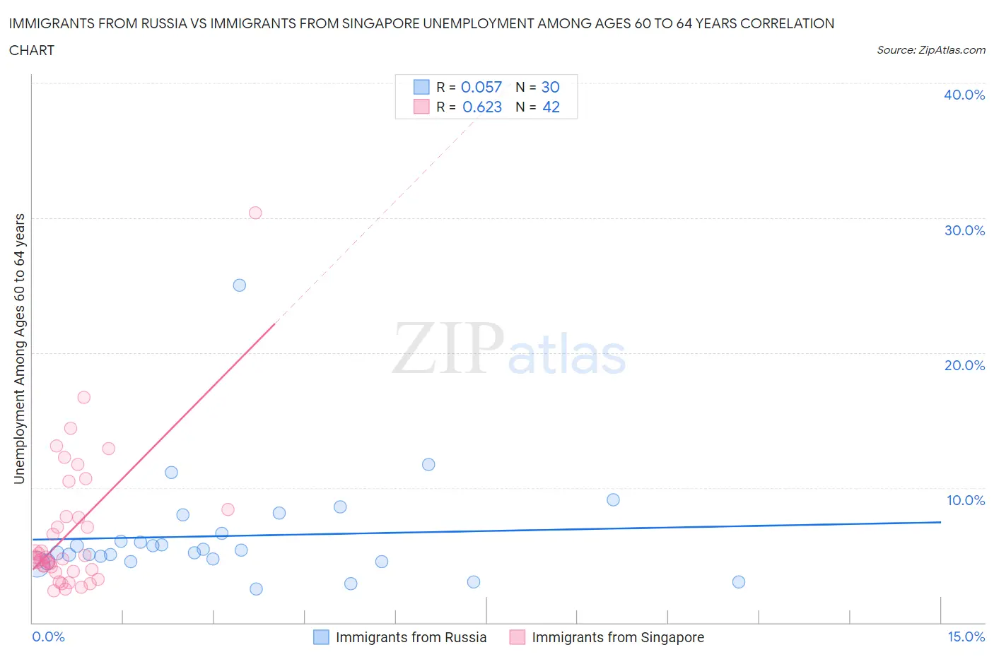 Immigrants from Russia vs Immigrants from Singapore Unemployment Among Ages 60 to 64 years