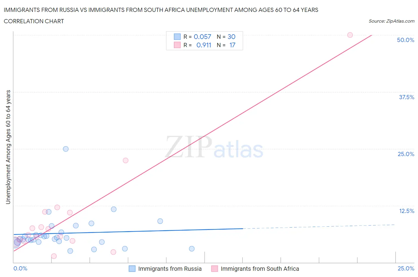 Immigrants from Russia vs Immigrants from South Africa Unemployment Among Ages 60 to 64 years