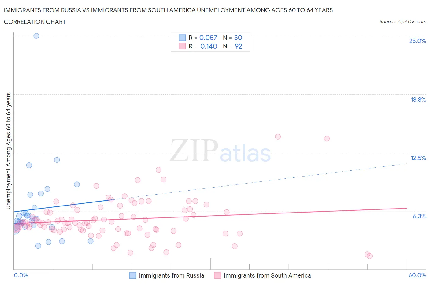 Immigrants from Russia vs Immigrants from South America Unemployment Among Ages 60 to 64 years
