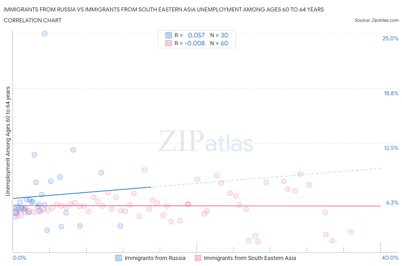 Immigrants from Russia vs Immigrants from South Eastern Asia Unemployment Among Ages 60 to 64 years