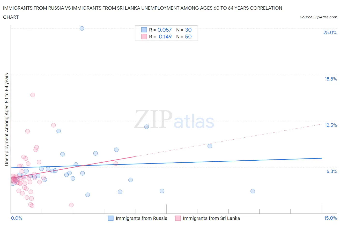 Immigrants from Russia vs Immigrants from Sri Lanka Unemployment Among Ages 60 to 64 years