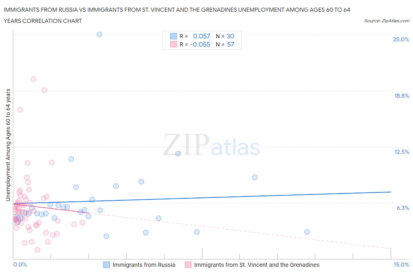 Immigrants from Russia vs Immigrants from St. Vincent and the Grenadines Unemployment Among Ages 60 to 64 years