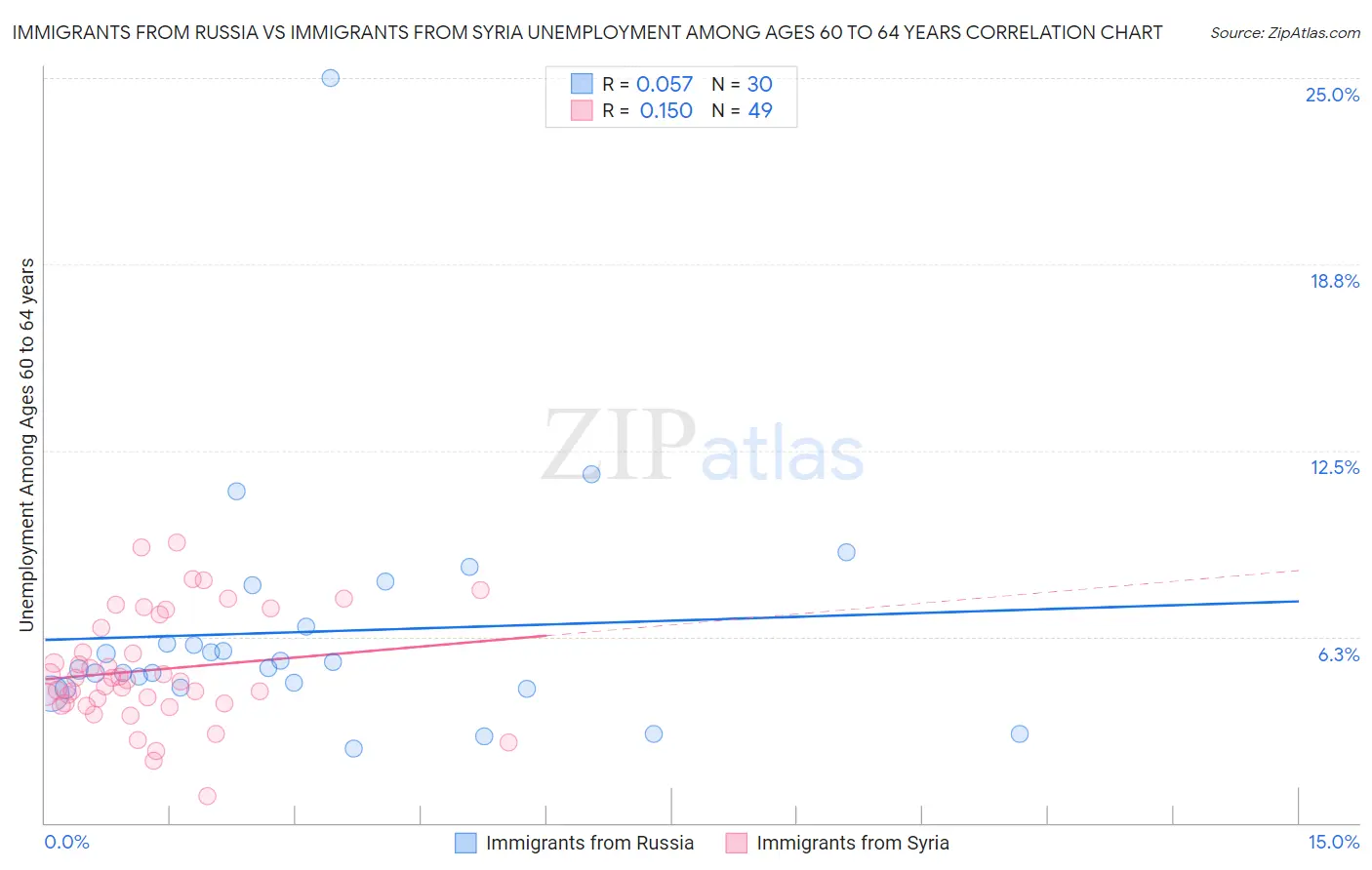 Immigrants from Russia vs Immigrants from Syria Unemployment Among Ages 60 to 64 years
