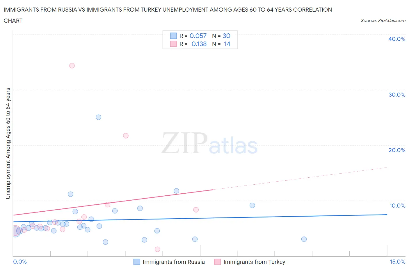 Immigrants from Russia vs Immigrants from Turkey Unemployment Among Ages 60 to 64 years