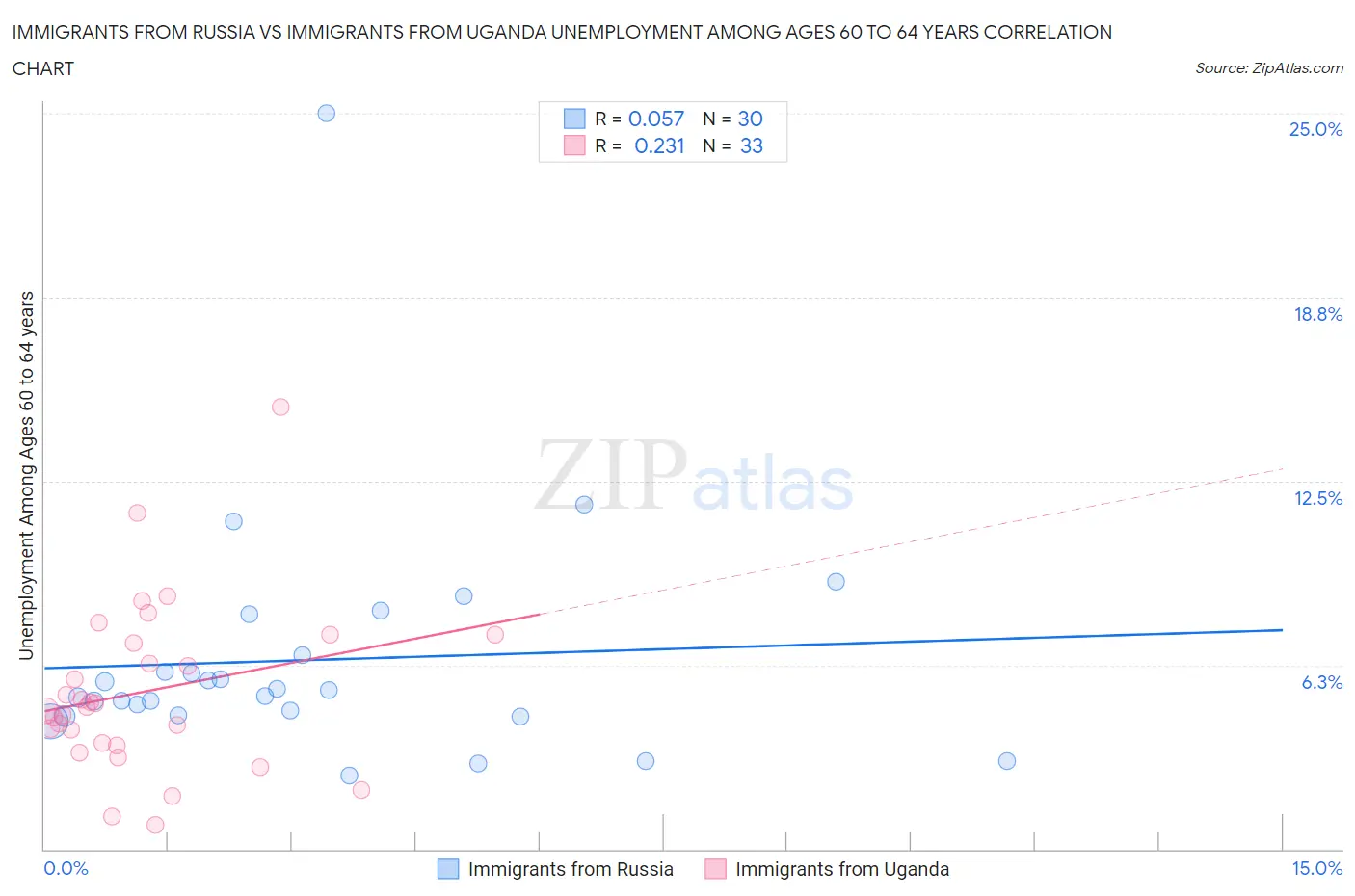 Immigrants from Russia vs Immigrants from Uganda Unemployment Among Ages 60 to 64 years