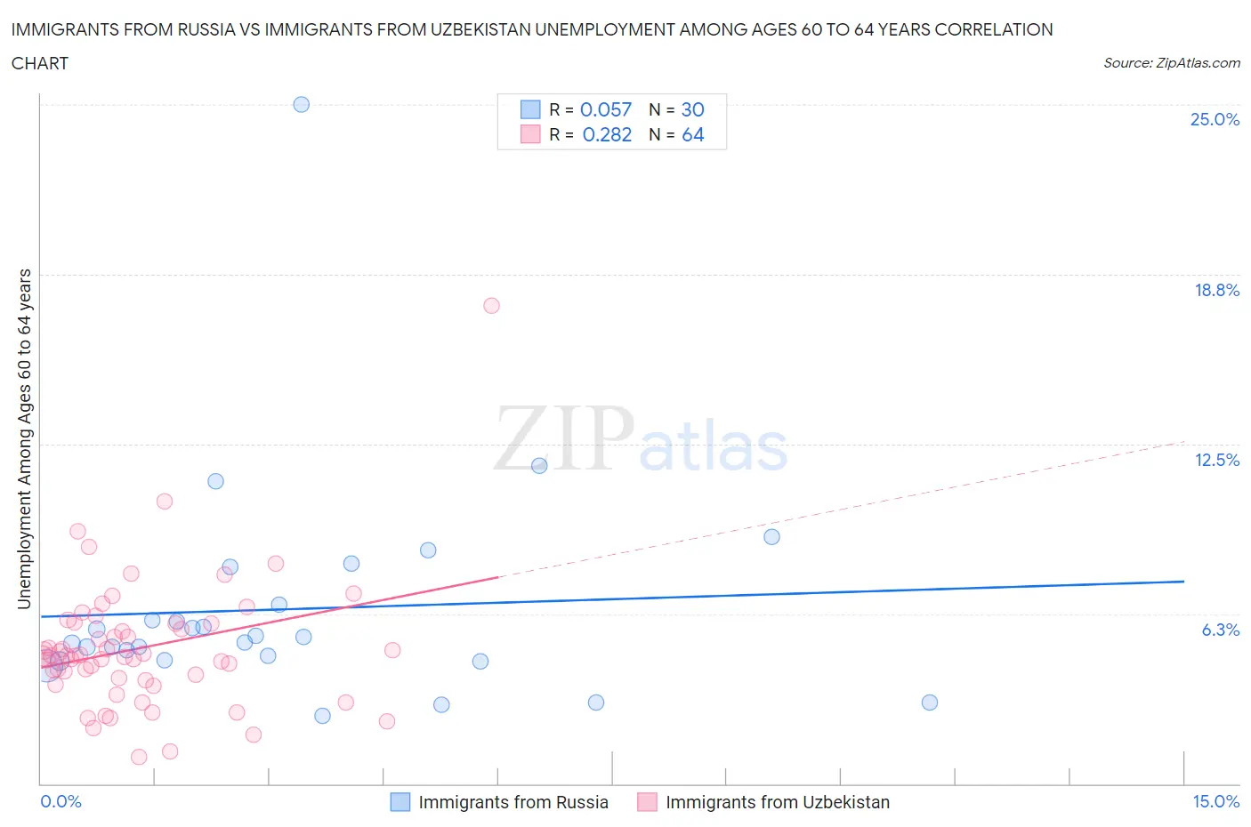 Immigrants from Russia vs Immigrants from Uzbekistan Unemployment Among Ages 60 to 64 years