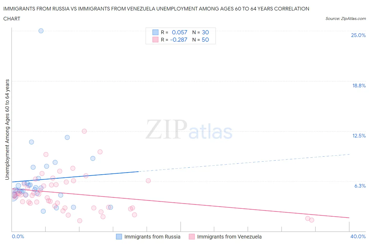 Immigrants from Russia vs Immigrants from Venezuela Unemployment Among Ages 60 to 64 years