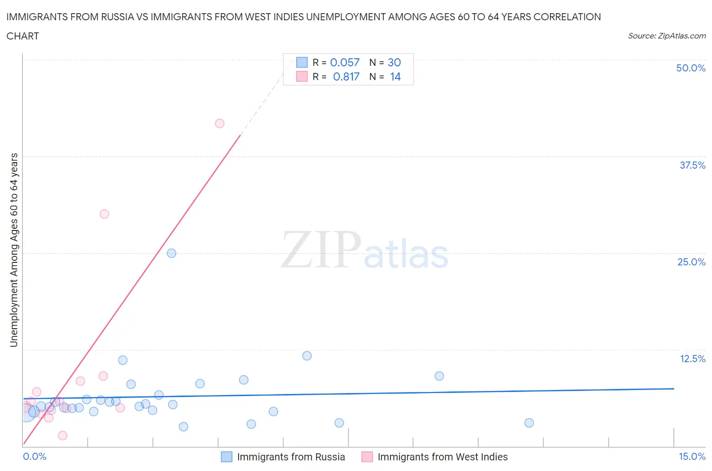 Immigrants from Russia vs Immigrants from West Indies Unemployment Among Ages 60 to 64 years