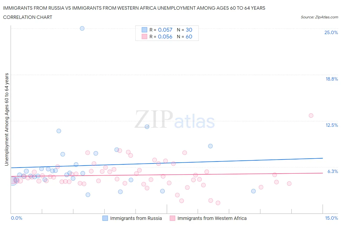 Immigrants from Russia vs Immigrants from Western Africa Unemployment Among Ages 60 to 64 years