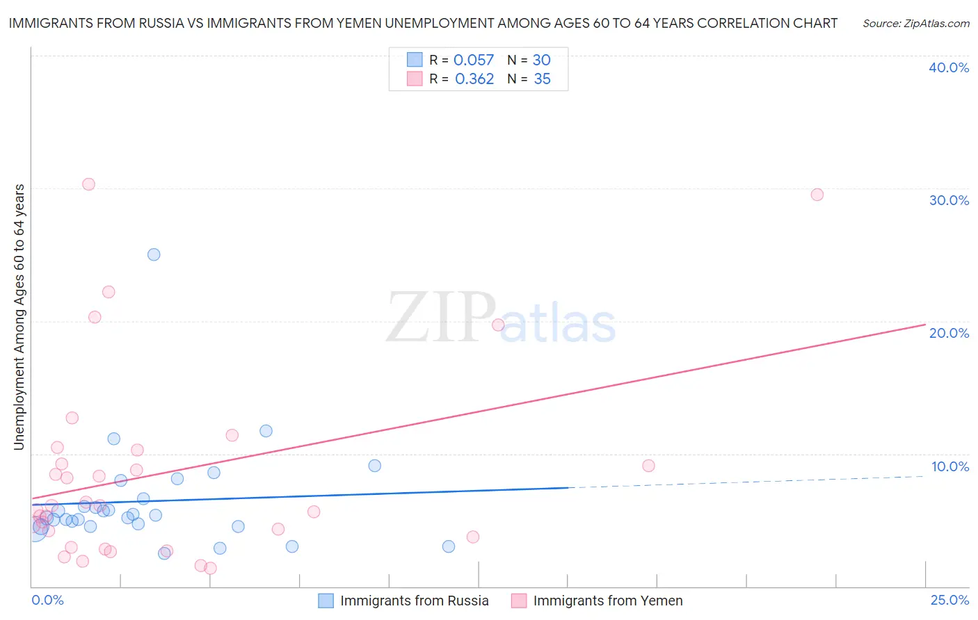 Immigrants from Russia vs Immigrants from Yemen Unemployment Among Ages 60 to 64 years