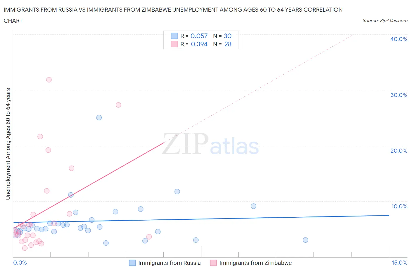 Immigrants from Russia vs Immigrants from Zimbabwe Unemployment Among Ages 60 to 64 years