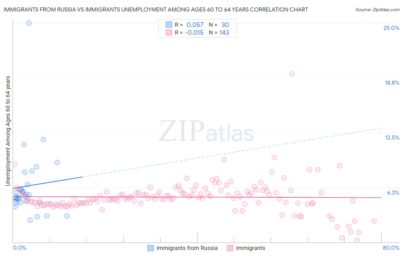 Immigrants from Russia vs Immigrants Unemployment Among Ages 60 to 64 years