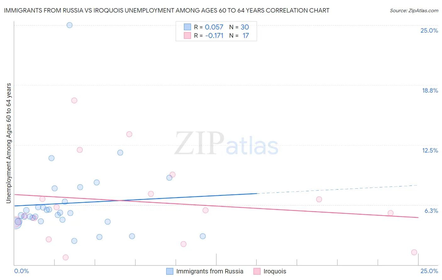 Immigrants from Russia vs Iroquois Unemployment Among Ages 60 to 64 years