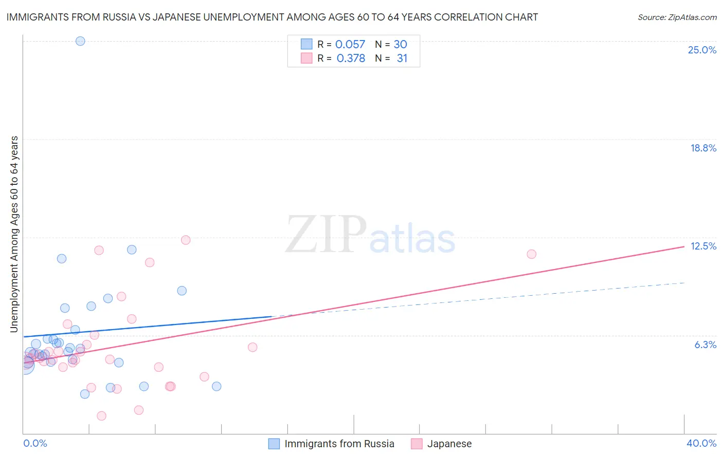 Immigrants from Russia vs Japanese Unemployment Among Ages 60 to 64 years