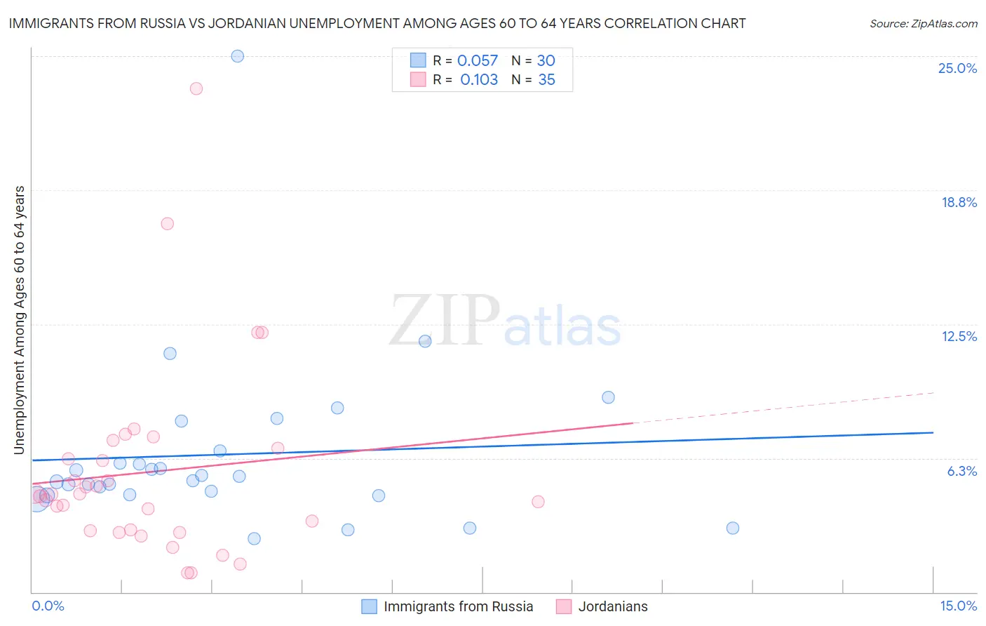 Immigrants from Russia vs Jordanian Unemployment Among Ages 60 to 64 years