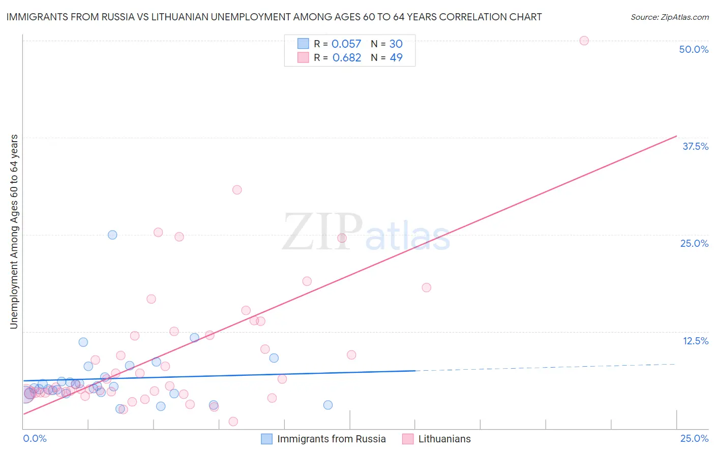 Immigrants from Russia vs Lithuanian Unemployment Among Ages 60 to 64 years