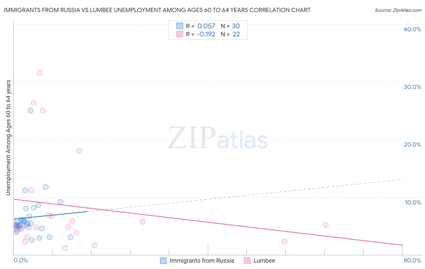 Immigrants from Russia vs Lumbee Unemployment Among Ages 60 to 64 years