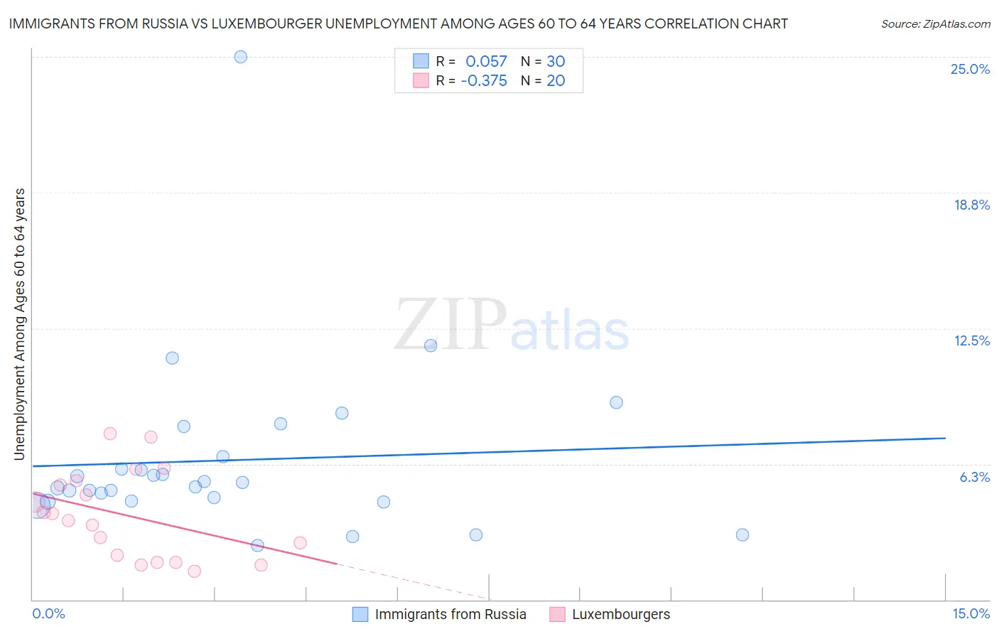 Immigrants from Russia vs Luxembourger Unemployment Among Ages 60 to 64 years