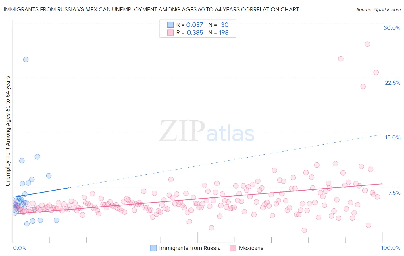 Immigrants from Russia vs Mexican Unemployment Among Ages 60 to 64 years