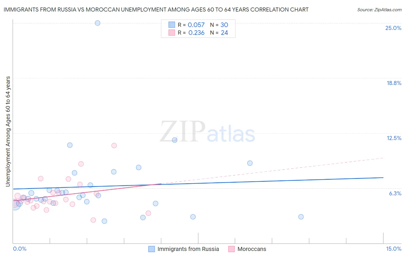 Immigrants from Russia vs Moroccan Unemployment Among Ages 60 to 64 years