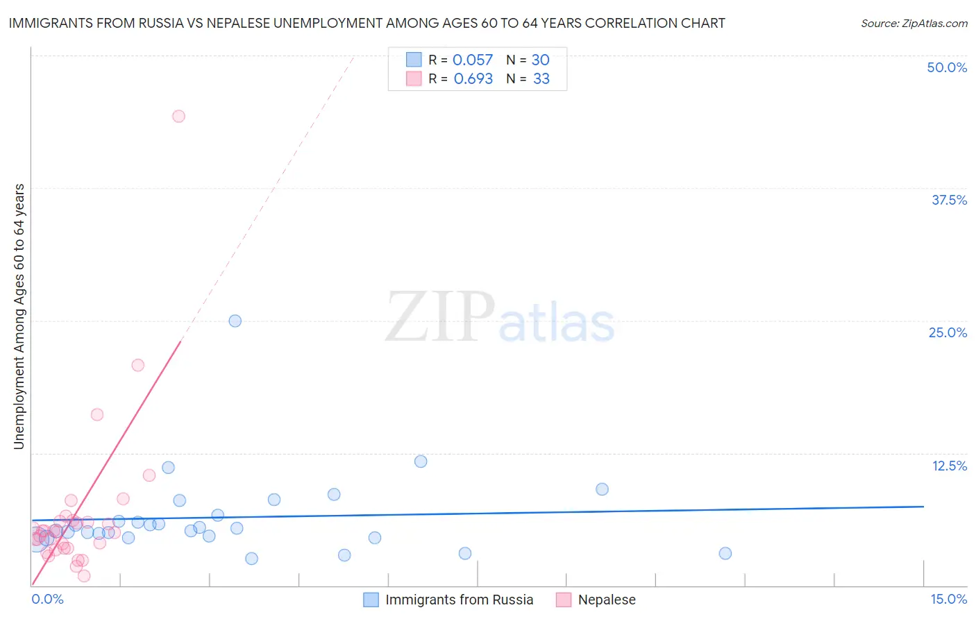 Immigrants from Russia vs Nepalese Unemployment Among Ages 60 to 64 years