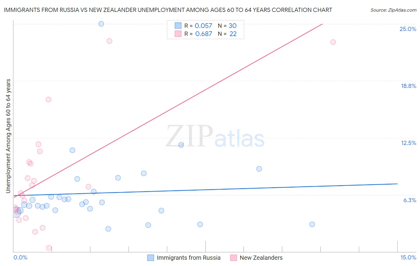 Immigrants from Russia vs New Zealander Unemployment Among Ages 60 to 64 years