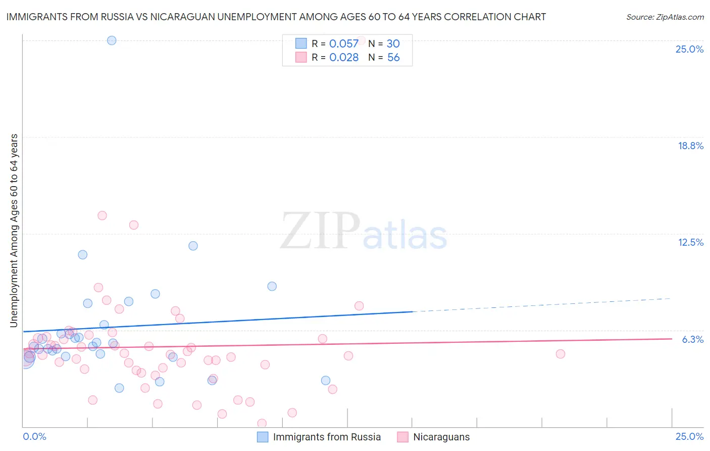 Immigrants from Russia vs Nicaraguan Unemployment Among Ages 60 to 64 years