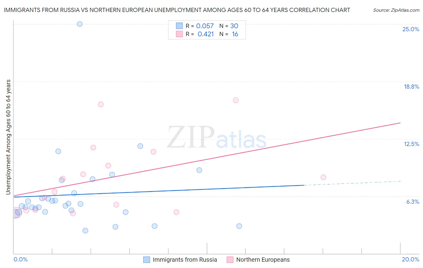 Immigrants from Russia vs Northern European Unemployment Among Ages 60 to 64 years