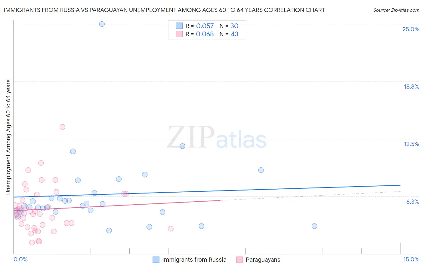 Immigrants from Russia vs Paraguayan Unemployment Among Ages 60 to 64 years