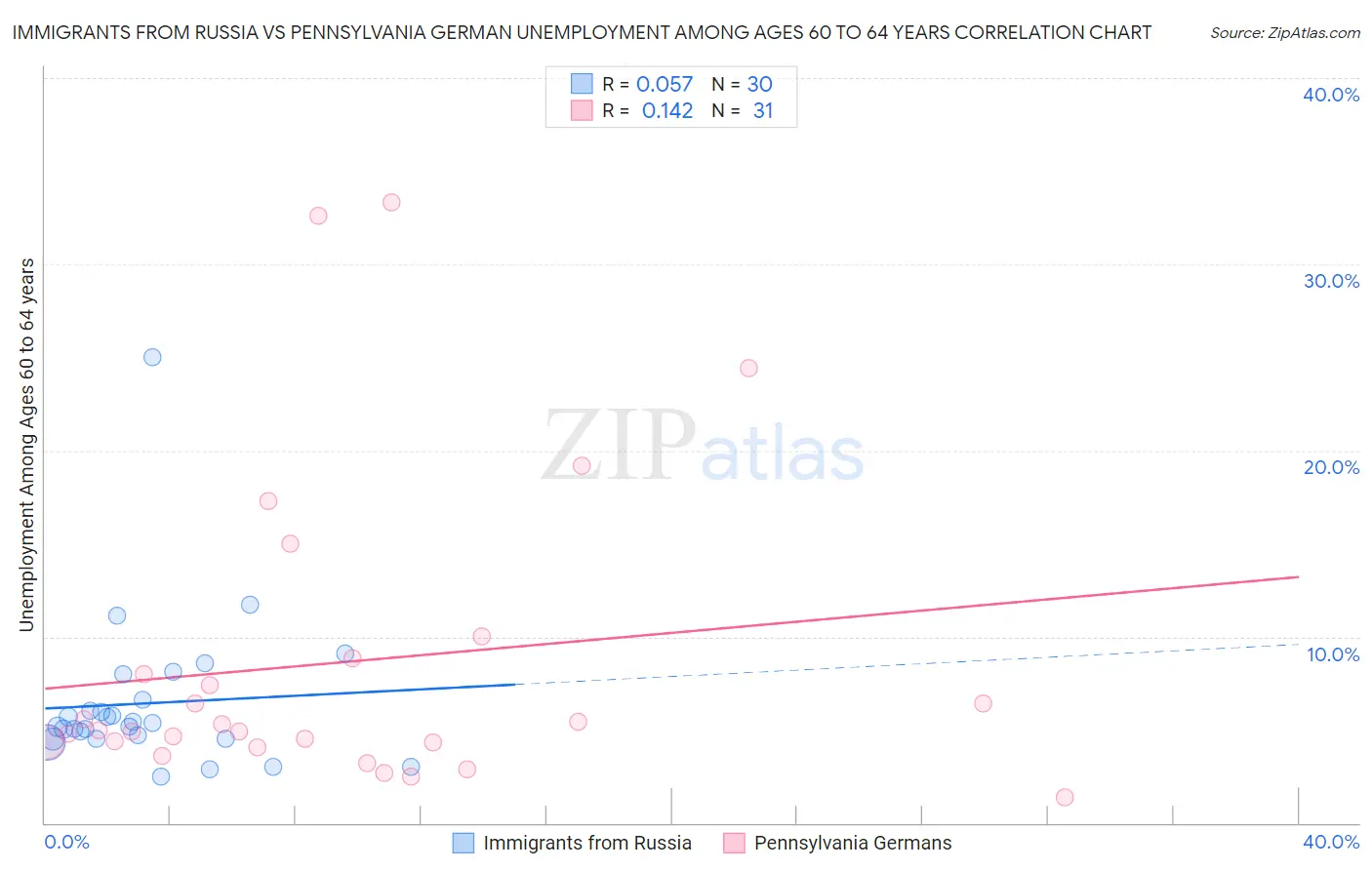 Immigrants from Russia vs Pennsylvania German Unemployment Among Ages 60 to 64 years